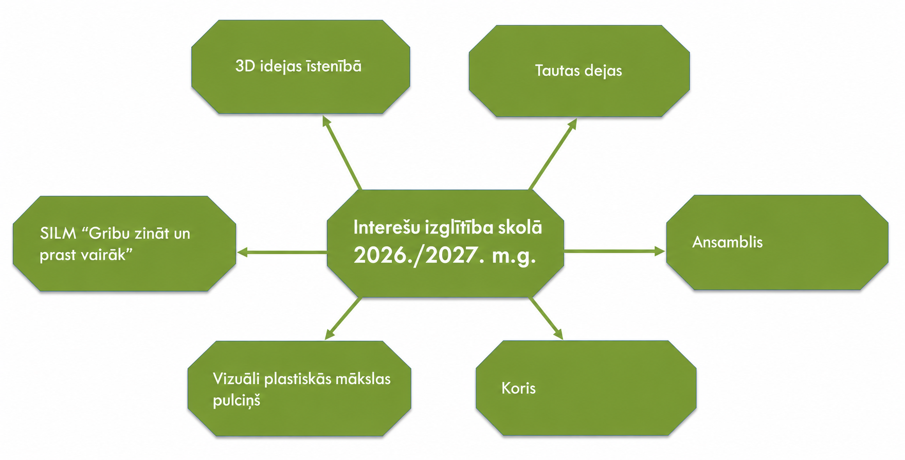 **ALT teksts:** Interešu izglītība skolā 2026./2027. mācību gadā. Shēmā attēloti seši interešu izglītības pulciņi: 3D idejas īstenībā, Tautas dejas, SILM “Gribu zināt un prast vairāk”, Ansamblis, Vizuāli plastiskās mākslas pulciņš un Koris.